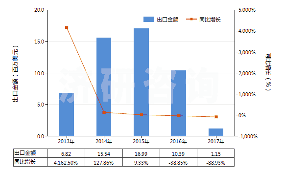 2013-2017年中國橙油(包括浸膏及凈油)(HS33011200)出口總額及增速統(tǒng)計